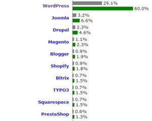 CMS-Wordpress-web-auditoría