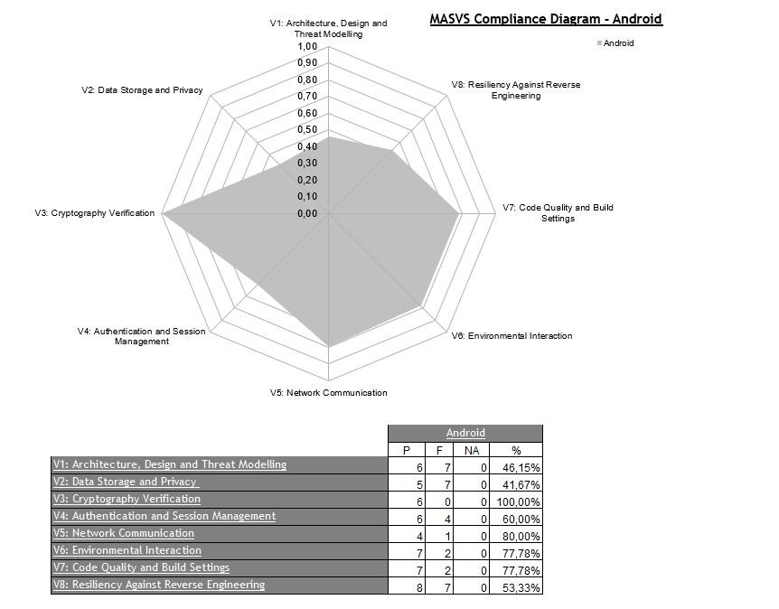 owasp-auditoría-móvil-gráfica